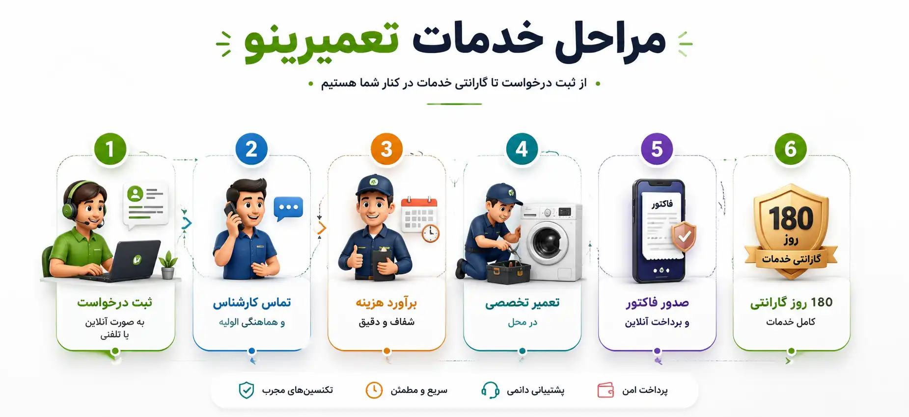 مراحل سفارش تعمیر
