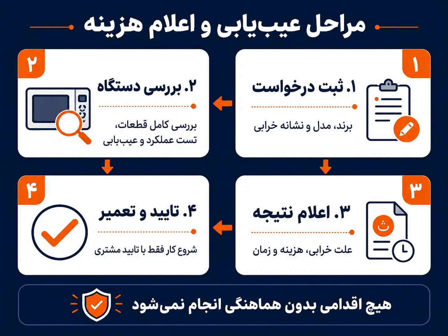 مراحل انجام تعمیر مایکروفر سامسونگ